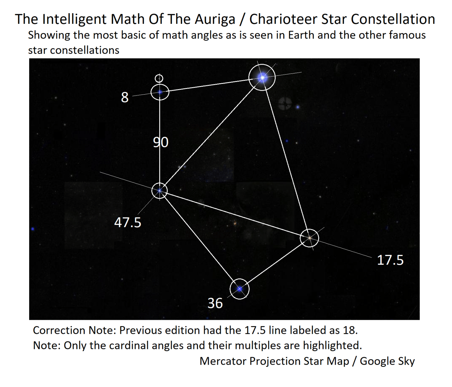 Divin Math Divine Math Of The Auriga Star Constellation: Basic Angles Of A 360 ...